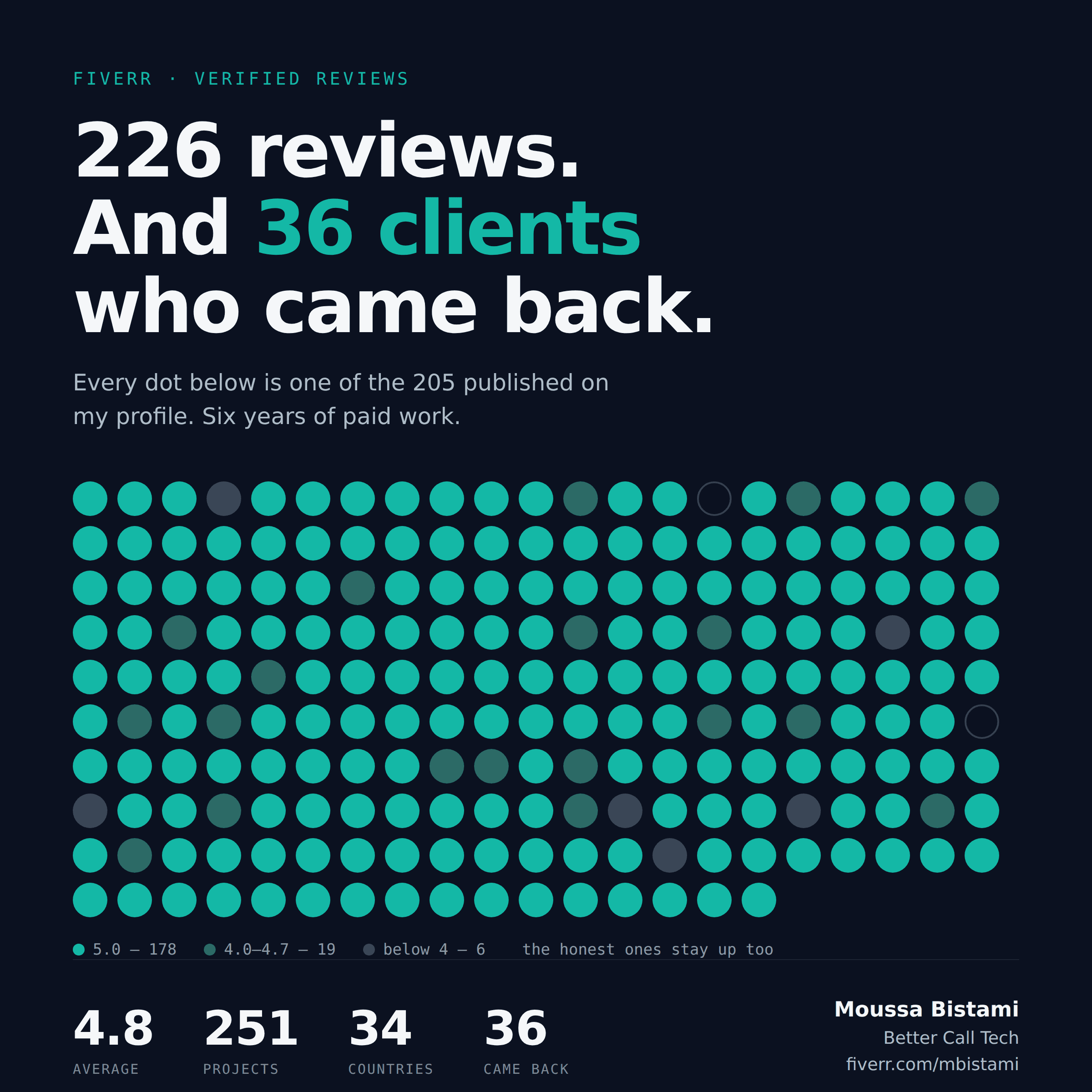 A grid of 205 dots, one per review, colored by rating
